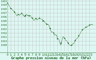 Courbe de la pression atmosphrique pour Calvi (2B)