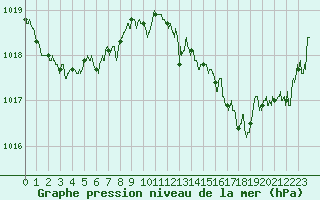 Courbe de la pression atmosphrique pour Pau (64)