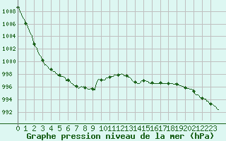 Courbe de la pression atmosphrique pour Limoges (87)