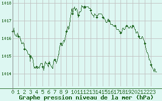 Courbe de la pression atmosphrique pour Tarbes (65)