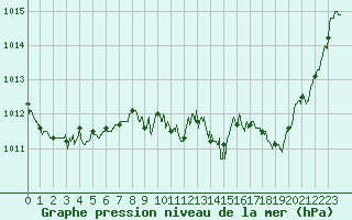 Courbe de la pression atmosphrique pour Carcassonne (11)