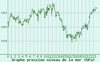 Courbe de la pression atmosphrique pour Cap Bar (66)