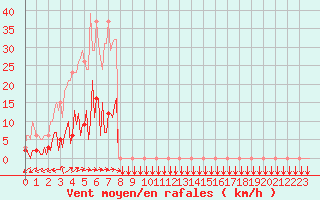 Courbe de la force du vent pour Douzens (11)