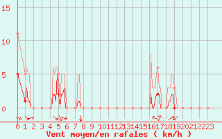 Courbe de la force du vent pour Grimentz (Sw)