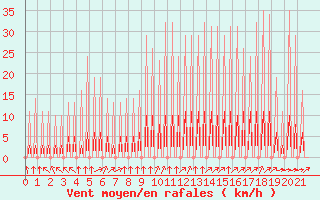 Courbe de la force du vent pour Variscourt (02)