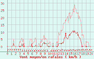 Courbe de la force du vent pour Saint-Paul-lez-Durance (13)