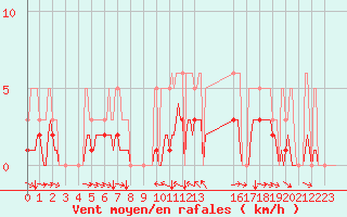 Courbe de la force du vent pour Champtercier (04)