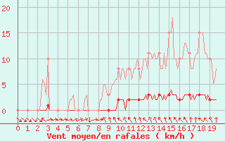 Courbe de la force du vent pour Sisteron (04)