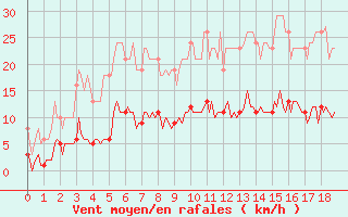 Courbe de la force du vent pour Fontenermont (14)