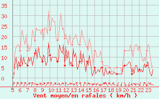 Courbe de la force du vent pour Herhet (Be)