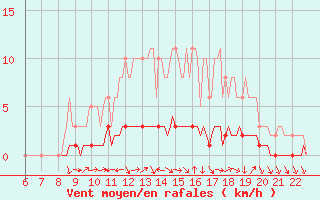 Courbe de la force du vent pour Doissat (24)