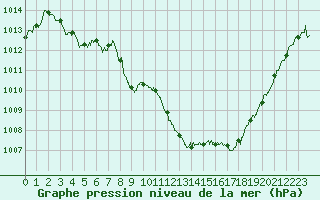 Courbe de la pression atmosphrique pour Tallard (05)