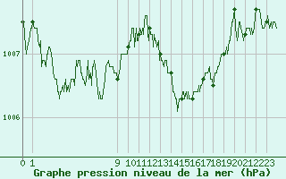 Courbe de la pression atmosphrique pour Bastia (2B)