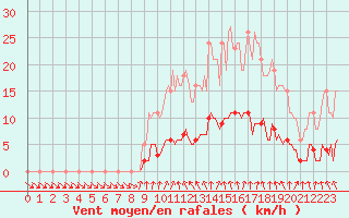 Courbe de la force du vent pour Hd-Bazouges (35)