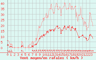 Courbe de la force du vent pour Besn (44)