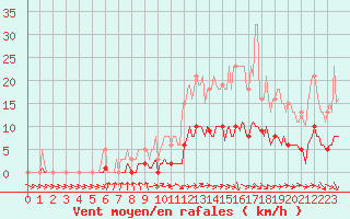 Courbe de la force du vent pour Die (26)