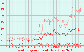 Courbe de la force du vent pour Sorgues (84)