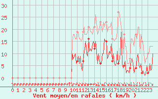 Courbe de la force du vent pour Donnemarie-Dontilly (77)