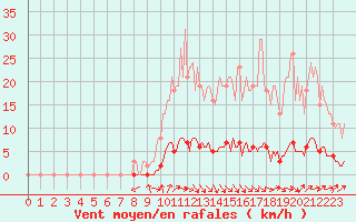 Courbe de la force du vent pour Tarare (69)