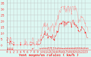 Courbe de la force du vent pour La Chapelle-Montreuil (86)