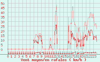 Courbe de la force du vent pour Estoher (66)