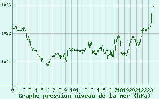 Courbe de la pression atmosphrique pour Pointe de Socoa (64)
