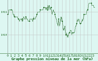 Courbe de la pression atmosphrique pour Valence (26)