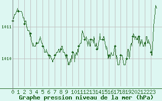 Courbe de la pression atmosphrique pour Le Castellet (83)