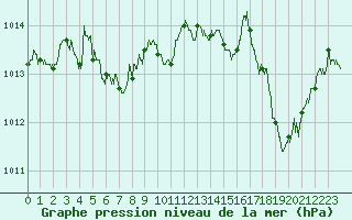 Courbe de la pression atmosphrique pour Cannes (06)