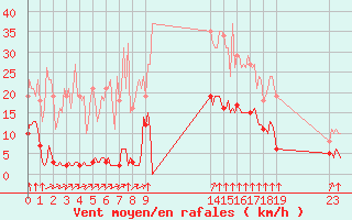 Courbe de la force du vent pour Villarzel (Sw)
