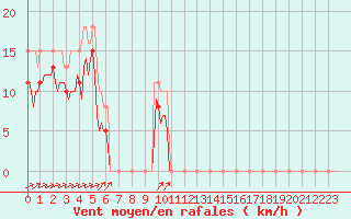 Courbe de la force du vent pour Vars - Col de Jaffueil (05)