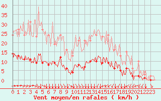 Courbe de la force du vent pour Tauxigny (37)