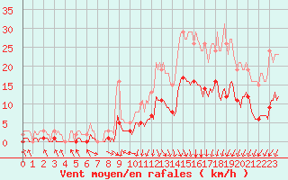 Courbe de la force du vent pour La Meyze (87)