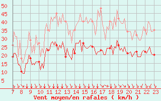 Courbe de la force du vent pour Saint-Haon (43)