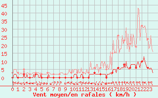 Courbe de la force du vent pour Haegen (67)