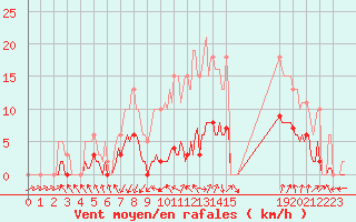 Courbe de la force du vent pour Roujan (34)