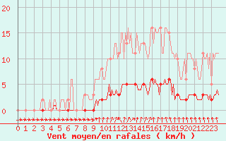 Courbe de la force du vent pour Courcouronnes (91)