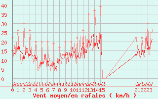 Courbe de la force du vent pour Carquefou (44)