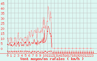 Courbe de la force du vent pour Eygliers (05)