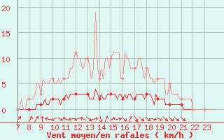 Courbe de la force du vent pour Doissat (24)