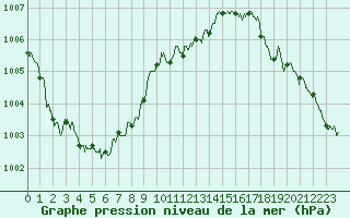 Courbe de la pression atmosphrique pour Lannion (22)