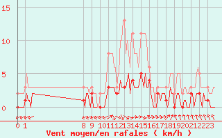 Courbe de la force du vent pour San Chierlo (It)