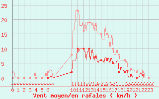 Courbe de la force du vent pour Hd-Bazouges (35)