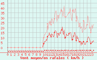 Courbe de la force du vent pour Lamballe (22)