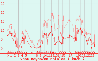 Courbe de la force du vent pour Saint-Haon (43)