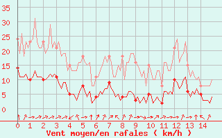 Courbe de la force du vent pour Corny-sur-Moselle (57)