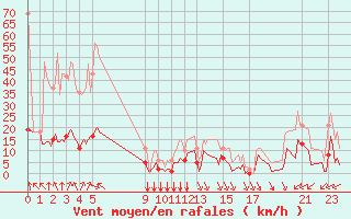 Courbe de la force du vent pour Saint-Haon (43)