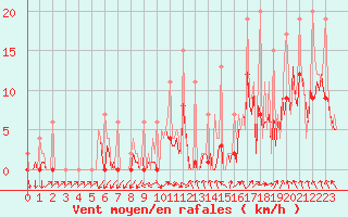 Courbe de la force du vent pour Izegem (Be)