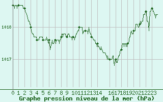 Courbe de la pression atmosphrique pour Bastia (2B)