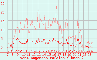 Courbe de la force du vent pour Connerr (72)